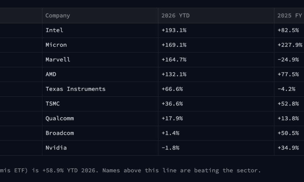Semiconductor Returns 2026 Late June 2026
