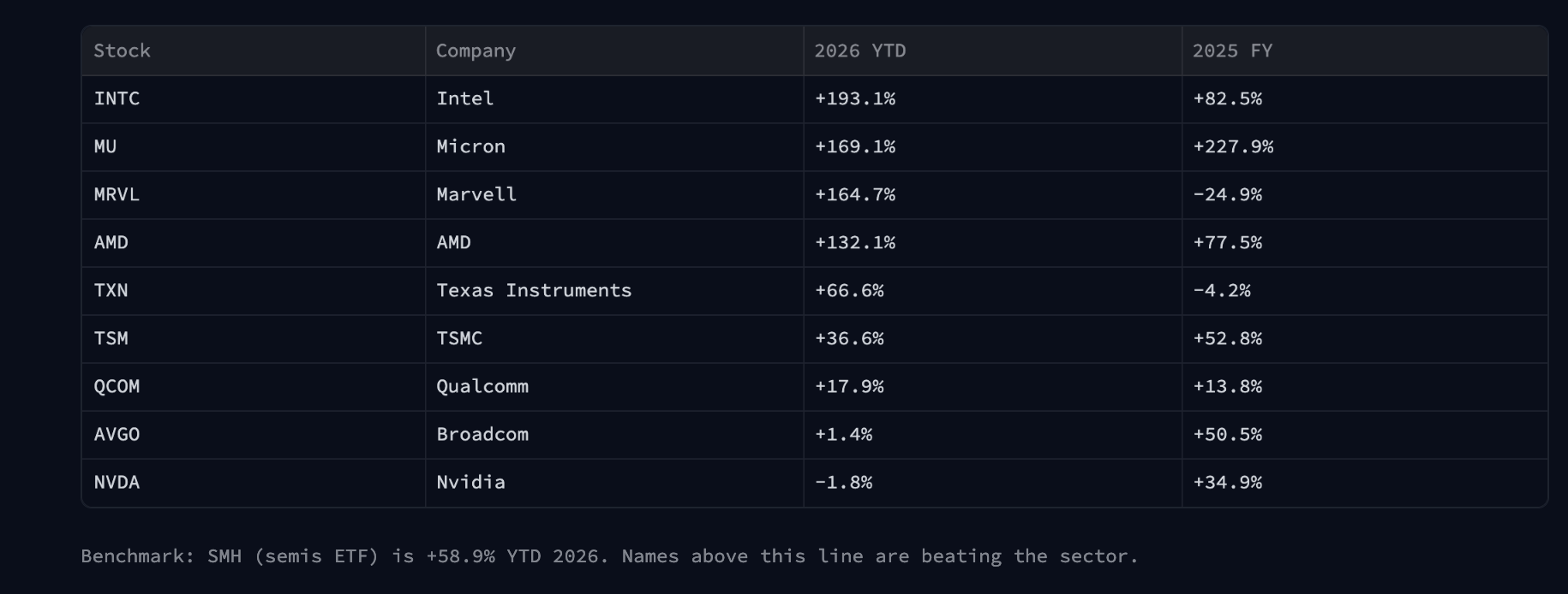 Semiconductor Returns 2026 Late June 2026