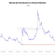 Meme coin holders are becoming increasingly rare. Source: CryptoQuant
