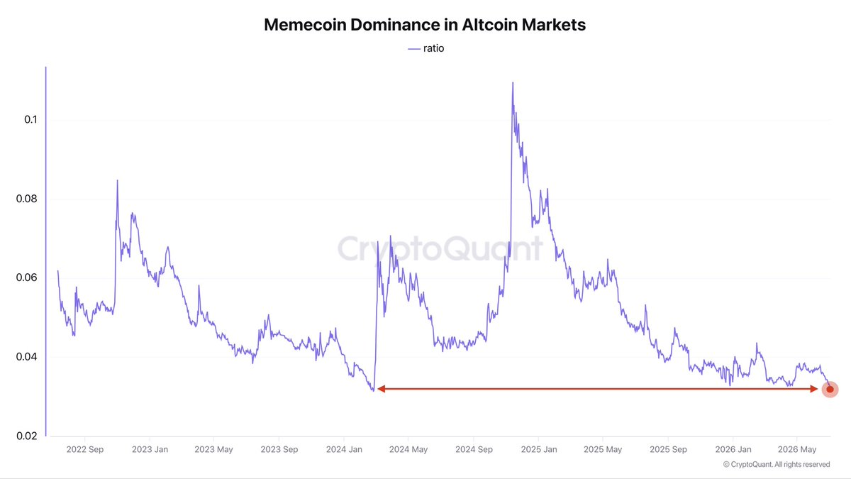 Meme coin holders are becoming increasingly rare. Source: CryptoQuant