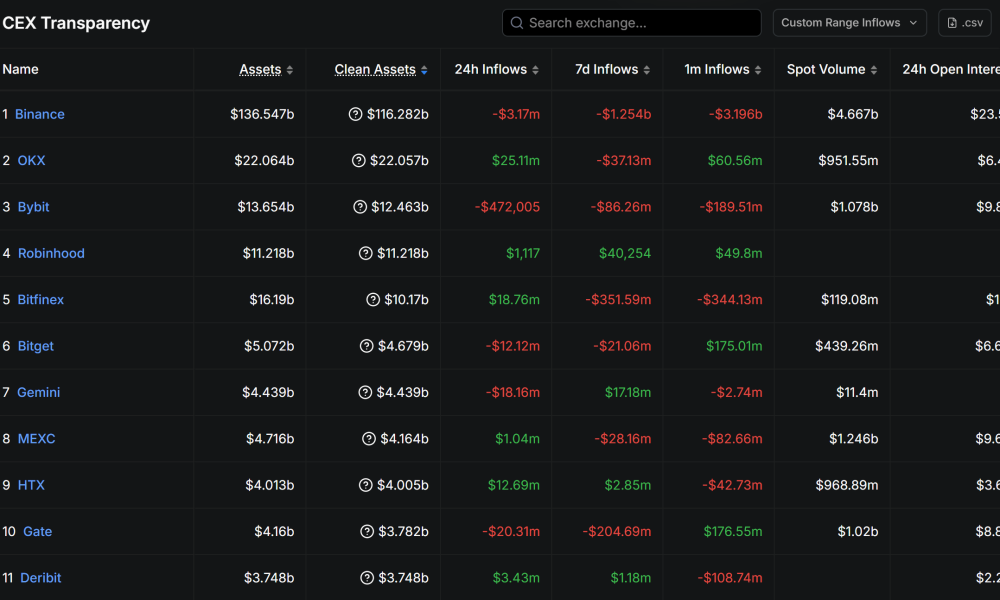 Binance Monthly Net Outflows. Source: DefiLlama
