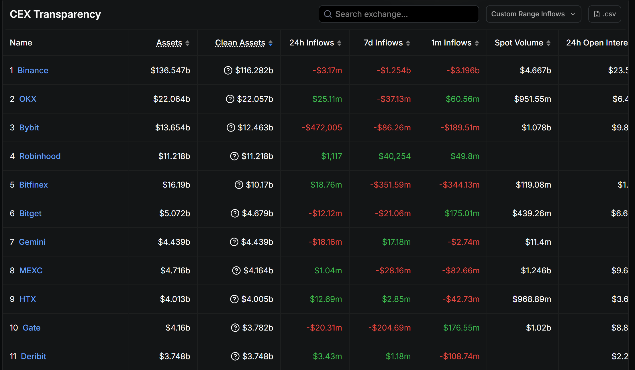 Binance Monthly Net Outflows. Source: DefiLlama