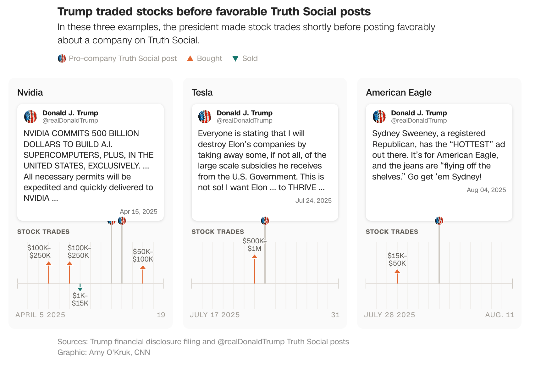 Trump&rsquo;s Stock Trades Preceding Social Media Posts