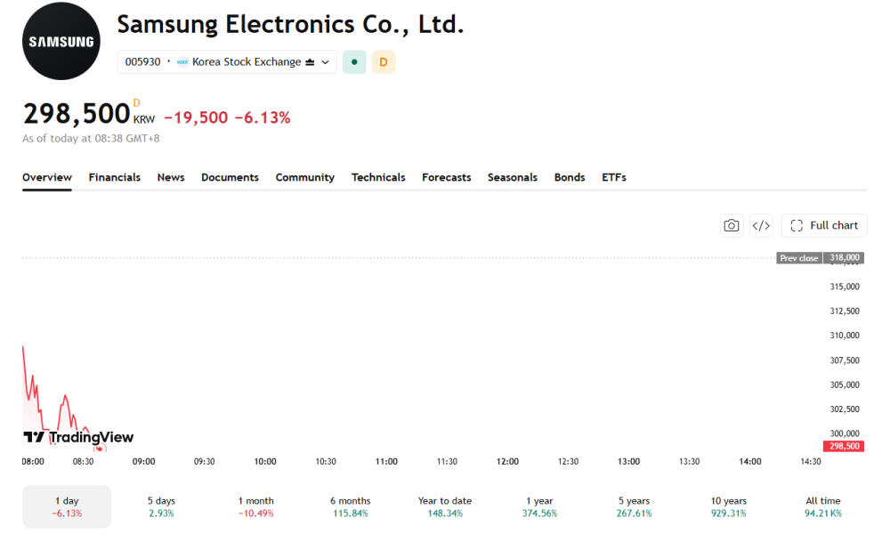 Samsung stock prices fell sharply in early trading after the impressive forecast