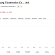 Samsung stock prices fell sharply in early trading after the impressive forecast