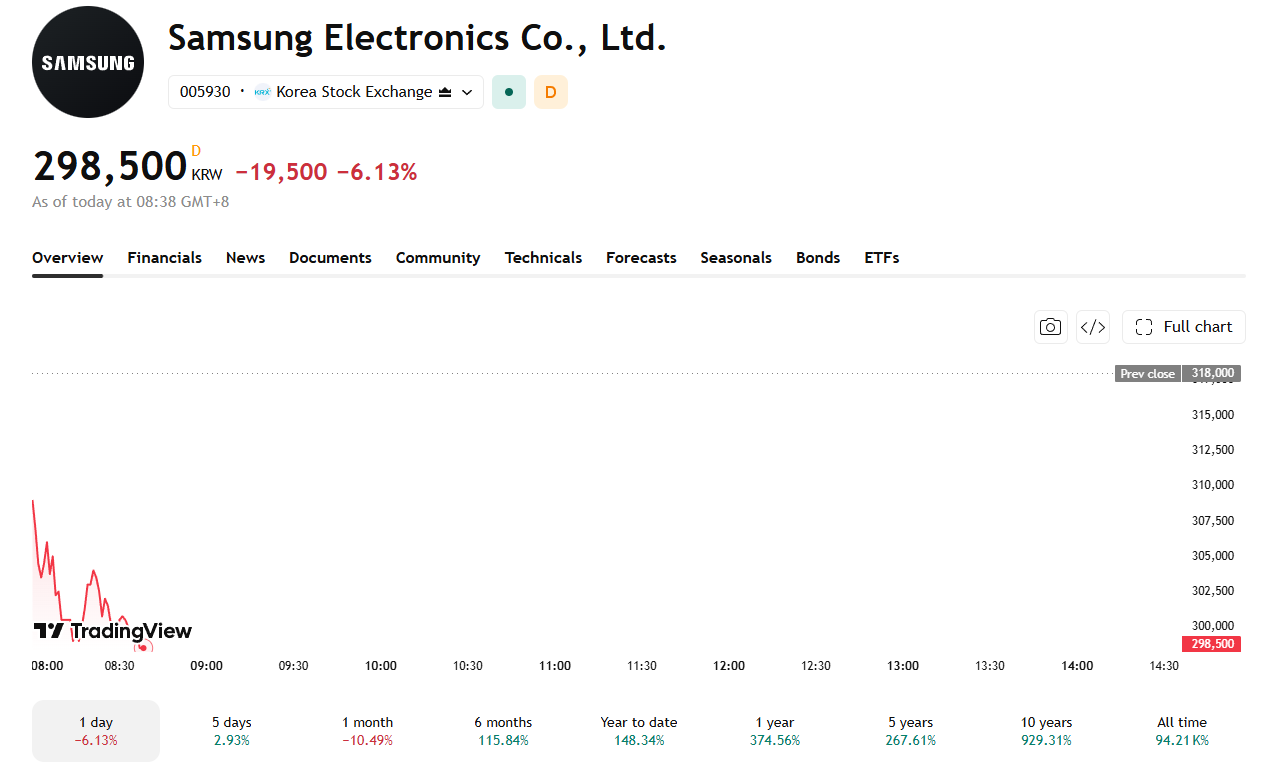 Samsung stock prices fell sharply in early trading after the impressive forecast