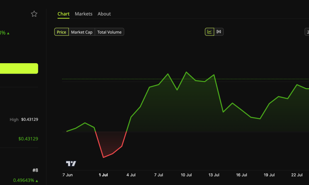 TRON (TRX) Price Performance.
