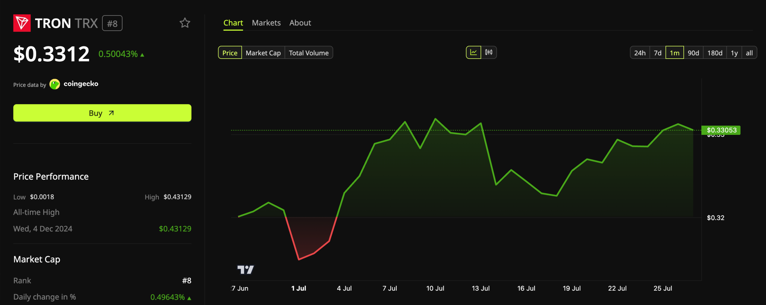 TRON (TRX) Price Performance.