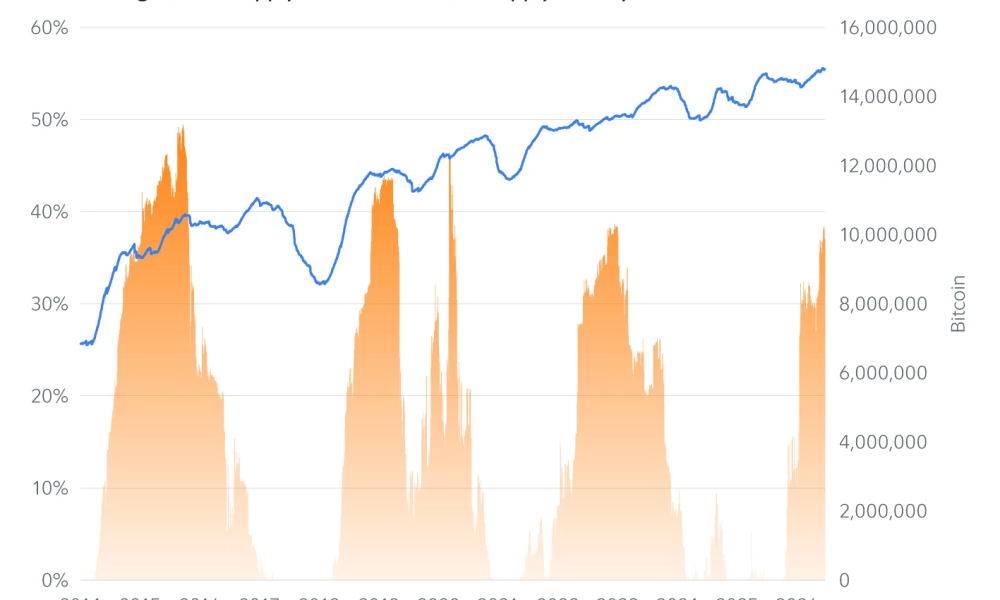 Bitcoin Long-Term Holder Supply Reaches an All-Time High Near 15 Million BTC. Source: Fidelity Digital Assets
