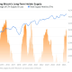 Bitcoin Long-Term Holder Supply Reaches an All-Time High Near 15 Million BTC. Source: Fidelity Digital Assets