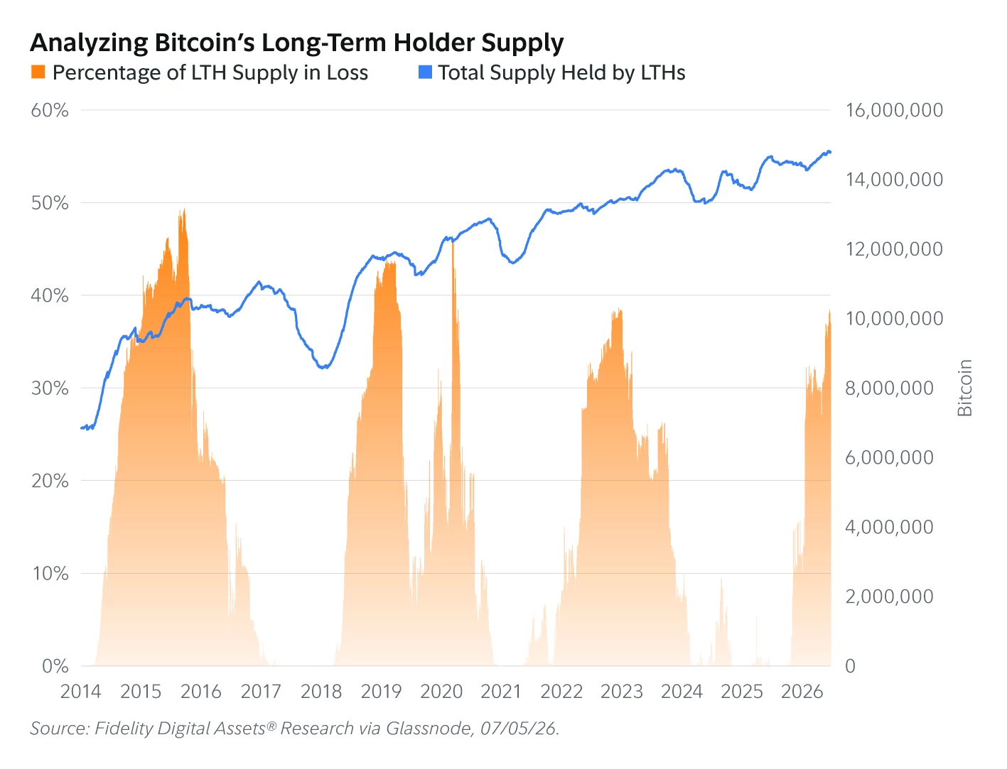 Bitcoin Long-Term Holder Supply Reaches an All-Time High Near 15 Million BTC. Source: Fidelity Digital Assets