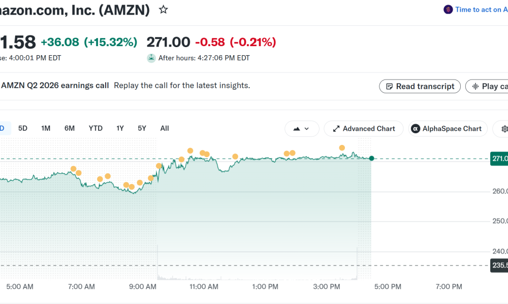 Amazon (AMZN) Stock Performance