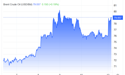 Oil is again rising as the US launches fresh strikes on Iran.
