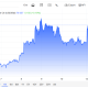 Oil is again rising as the US launches fresh strikes on Iran.