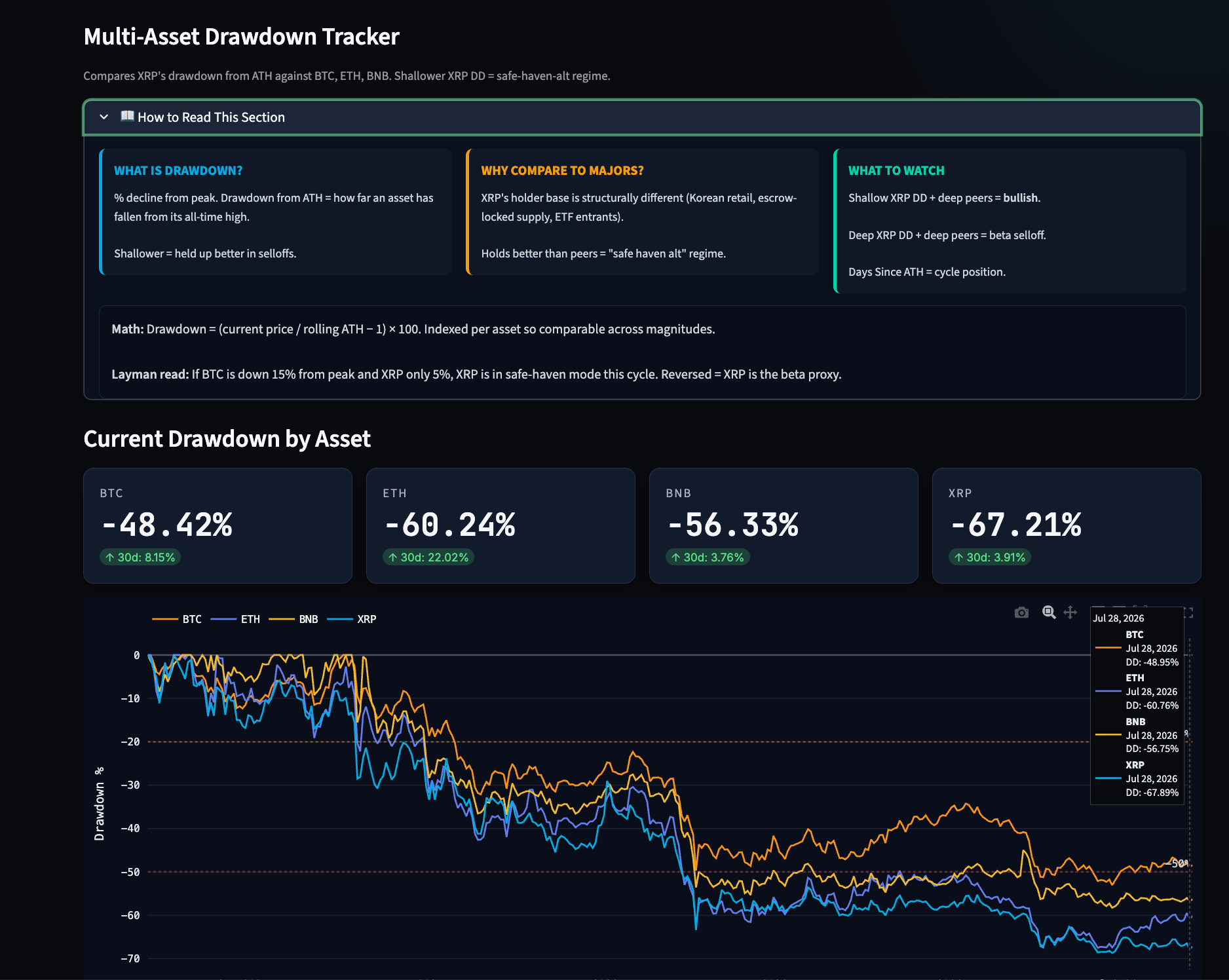 Multi-Asset Drawdown Tracker