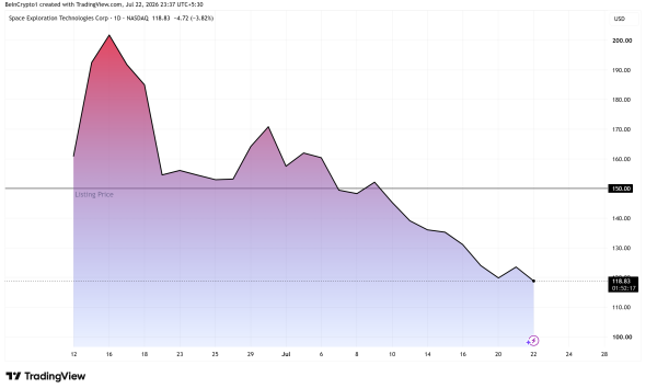 SpaceX (SPCX) Stock Performance. Source: TradingView
