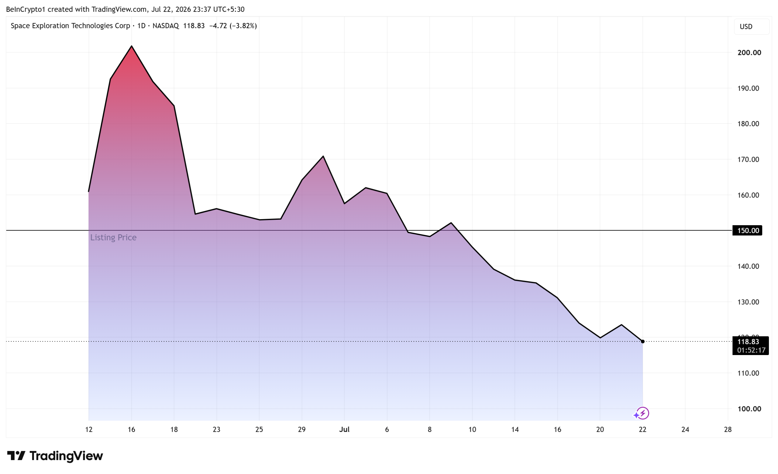 SpaceX (SPCX) Stock Performance. Source: TradingView