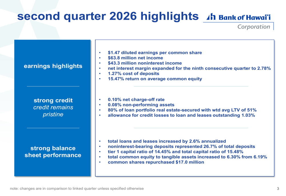 Bank of Hawaii Q2 2026 slides: margin hits 2.78%, shares fall on revenue miss
