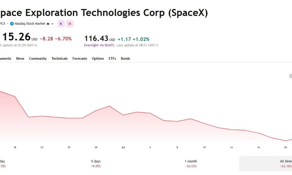 SpaceX stock chart