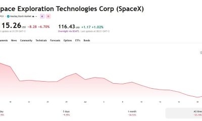 SpaceX stock chart