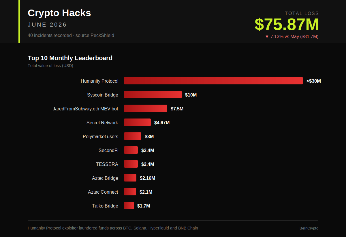 Biggest Crypto Hacks in June 2026
