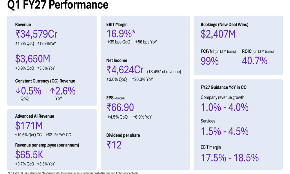 HCLTech Q1 FY27 slides: record bookings fuel stock surge