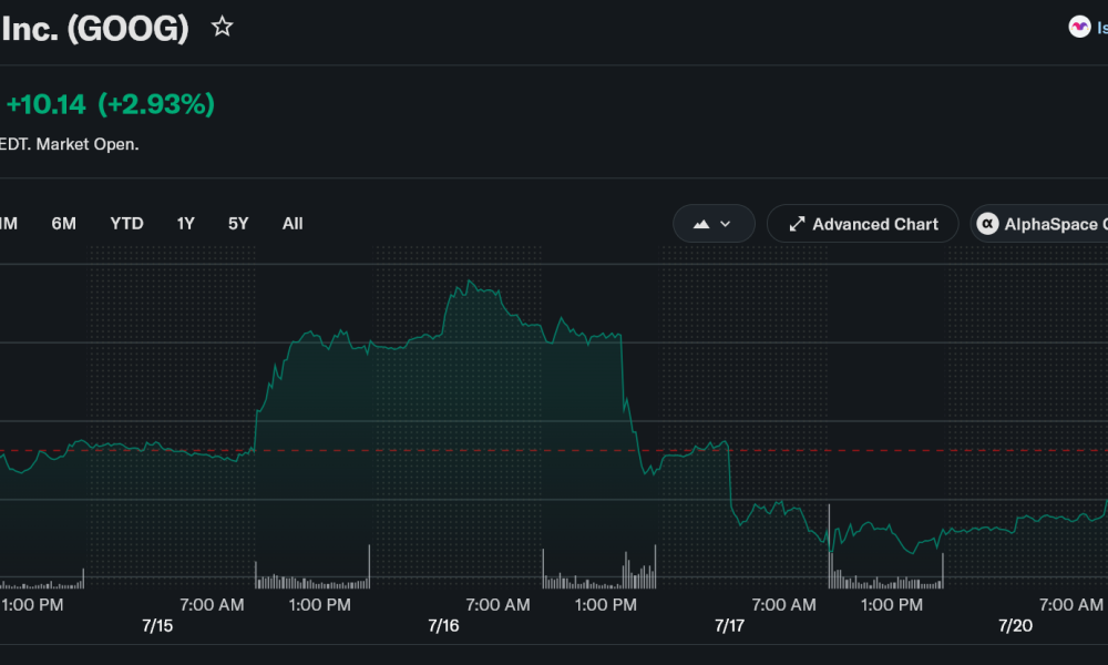 Google Broke a 20-Year Funding Habit. How Will Its Stock React?