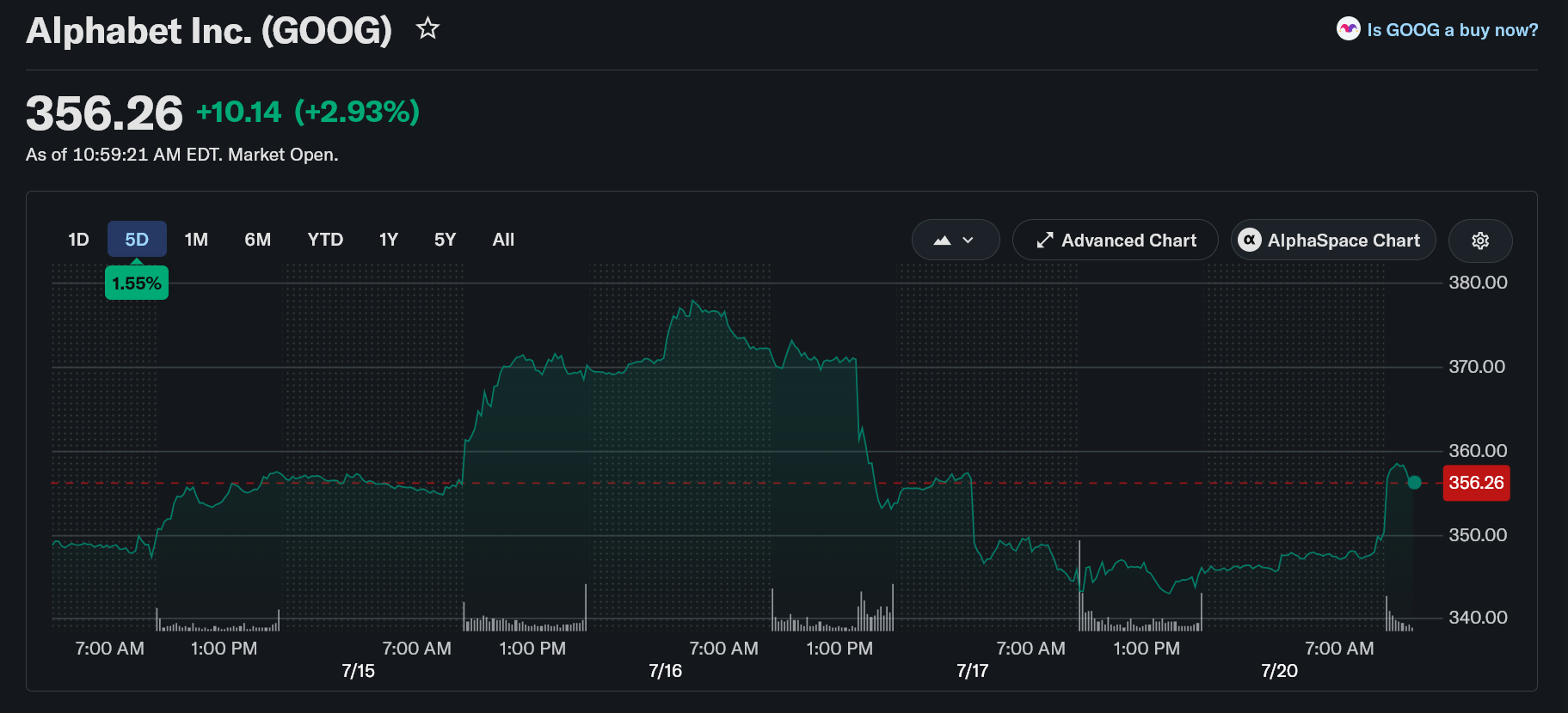Google Broke a 20-Year Funding Habit. How Will Its Stock React?