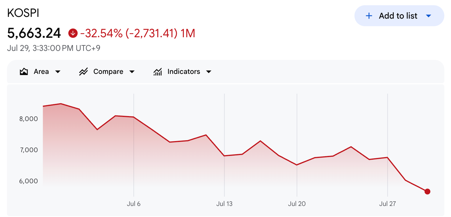 KOSPI Monthly Performance