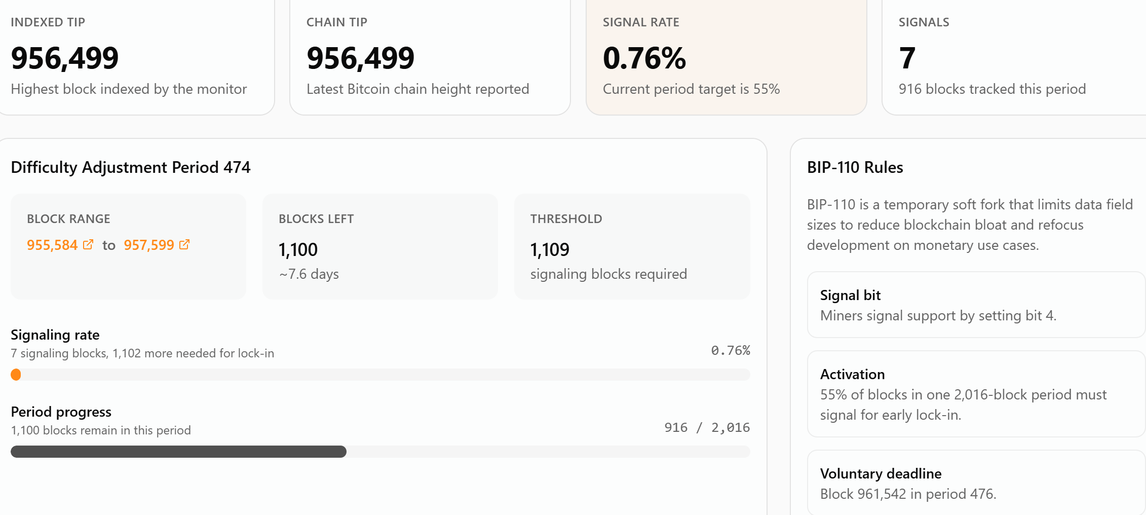 BIP-110 miner signaling chart showing 0.73% support versus the 55% activation threshold, alt text