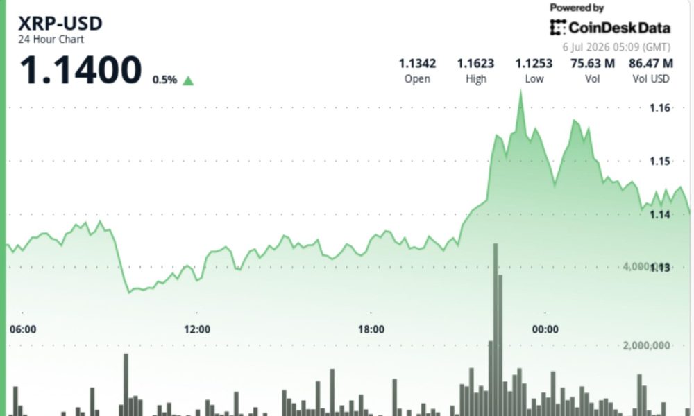 Heavy volume pushes Ripple-linked token up 3%, but sellers cap rally