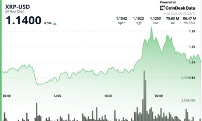 Heavy volume pushes Ripple-linked token up 3%, but sellers cap rally