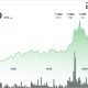 Heavy volume pushes Ripple-linked token up 3%, but sellers cap rally