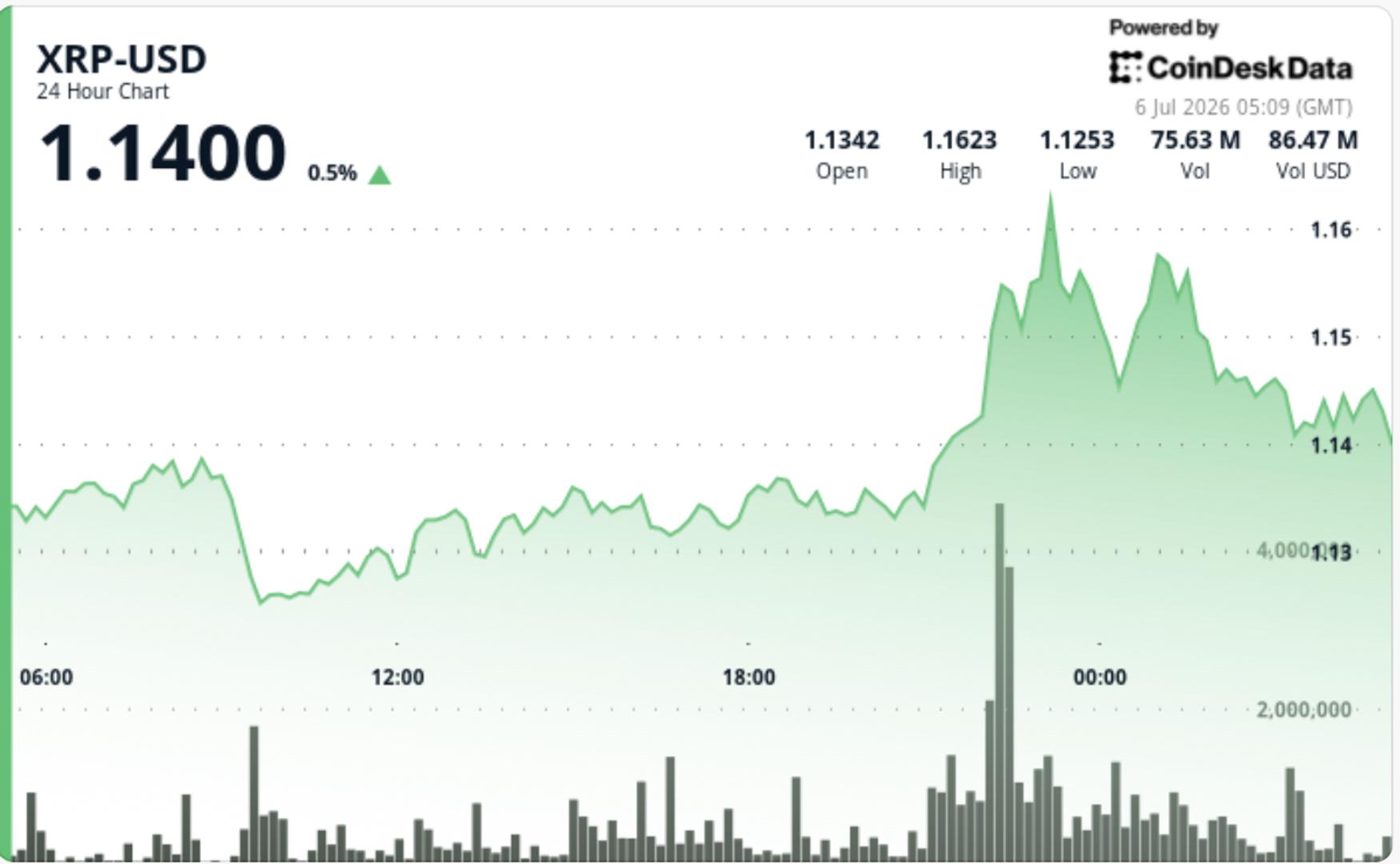 Heavy volume pushes Ripple-linked token up 3%, but sellers cap rally