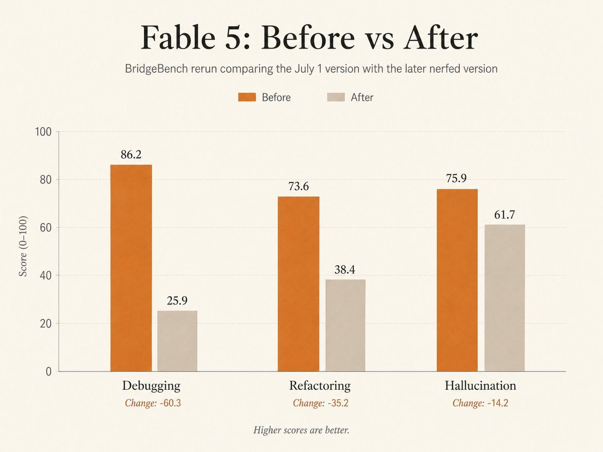 BridgeBench scores for Claude Fable 5 before and after the re-release, Source: Users on X