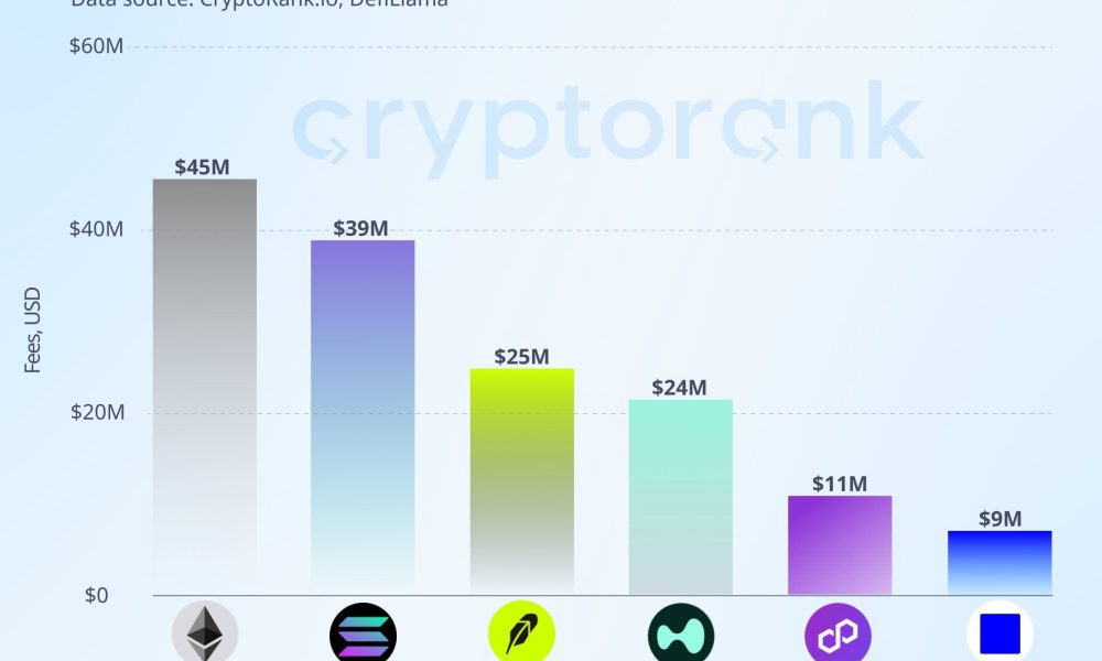 Robinhood Bets on 3 Crypto Sectors as Blockchain Fees Hit $25 Million