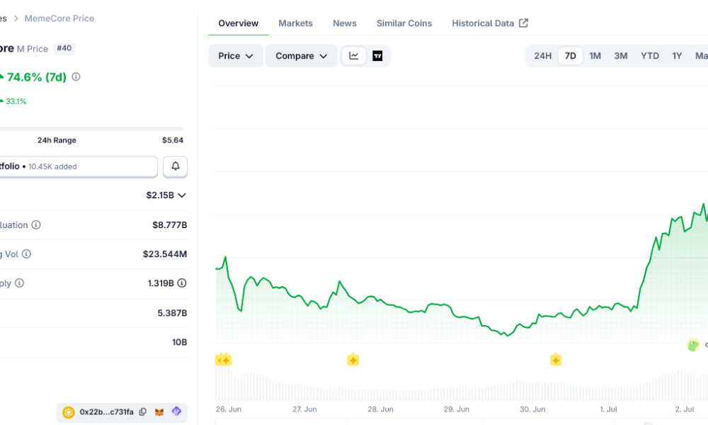 MemeCore (M) Rebounds 150% After $10 Million Buyback