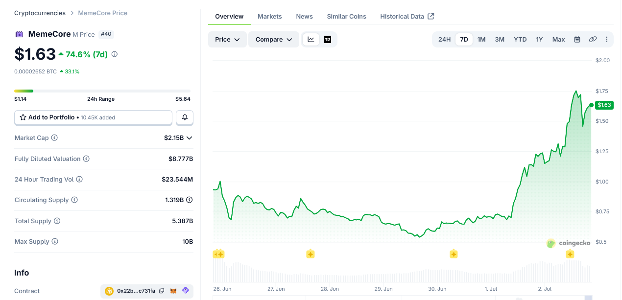 MemeCore (M) Rebounds 150% After $10 Million Buyback
