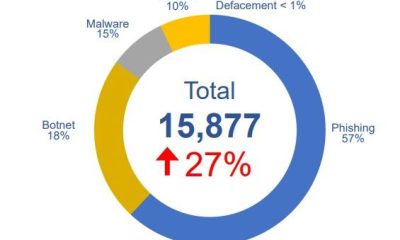 HKCERT Distribution of Incident Reports 2025