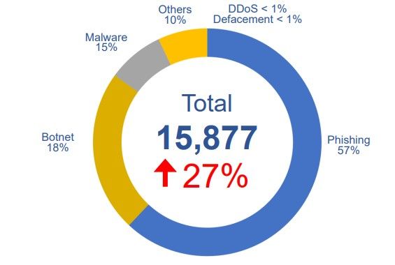HKCERT Distribution of Incident Reports 2025