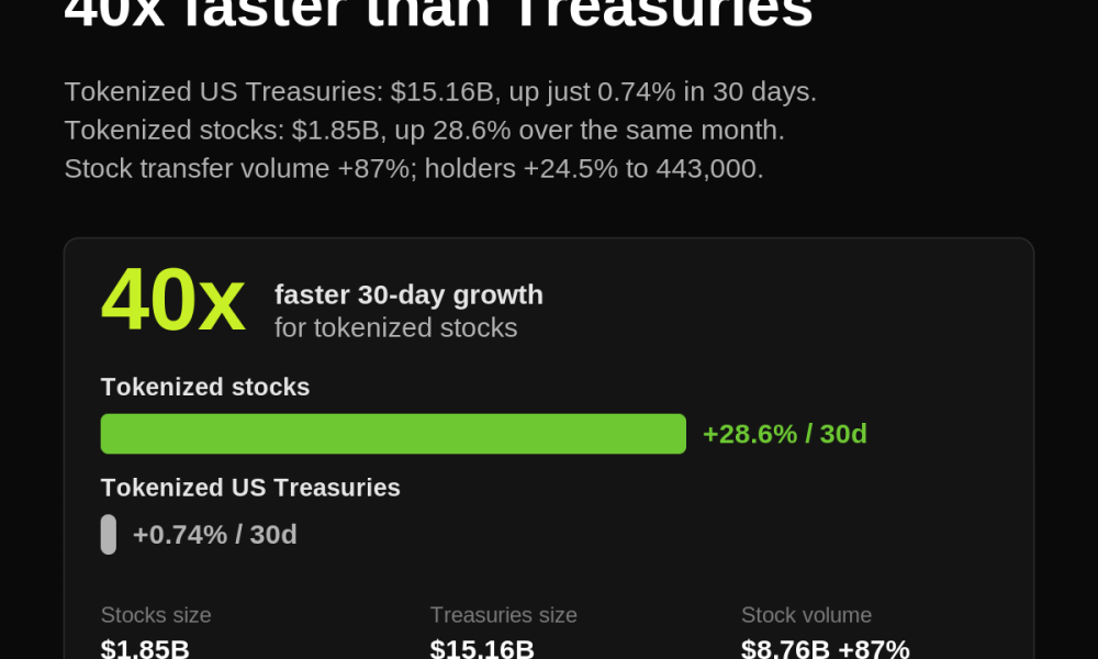 Tokenized Stocks Grow 40x Faster Than Treasuries