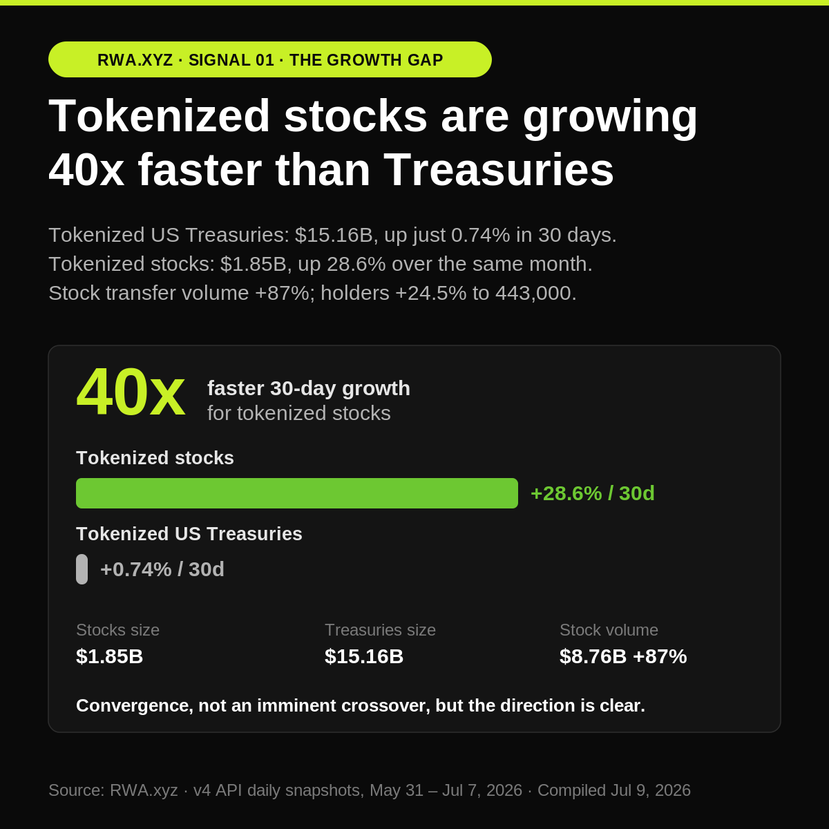 Tokenized Stocks Grow 40x Faster Than Treasuries