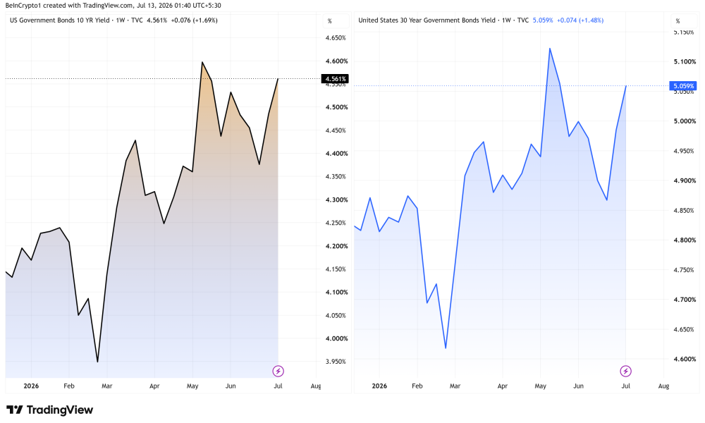 10 and 30-Year US Treasury Yields. Source: TradingView