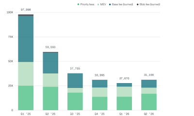Ethereum Network&rsquo;s Revenue Measured in ETH