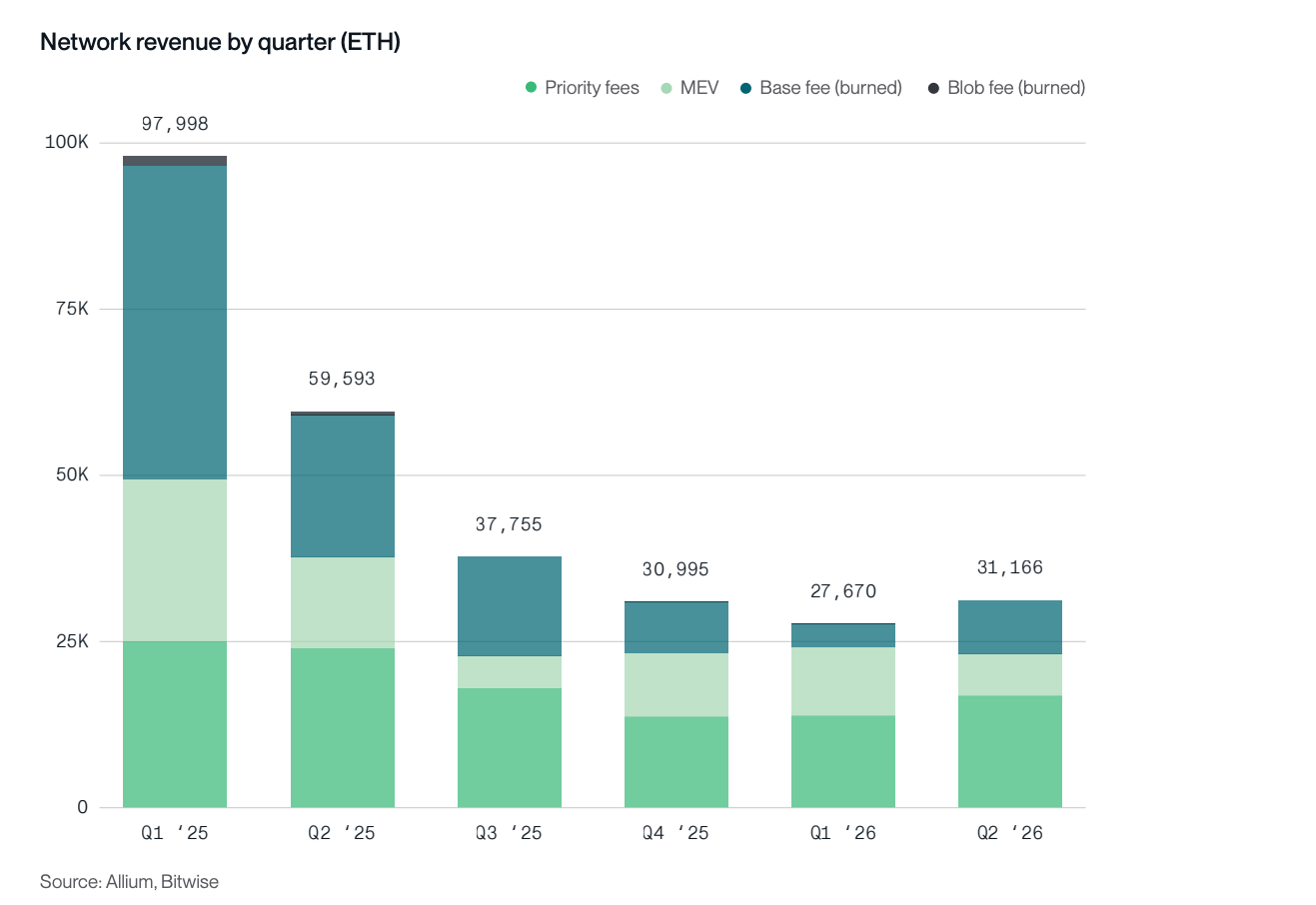 Ethereum Network&rsquo;s Revenue Measured in ETH