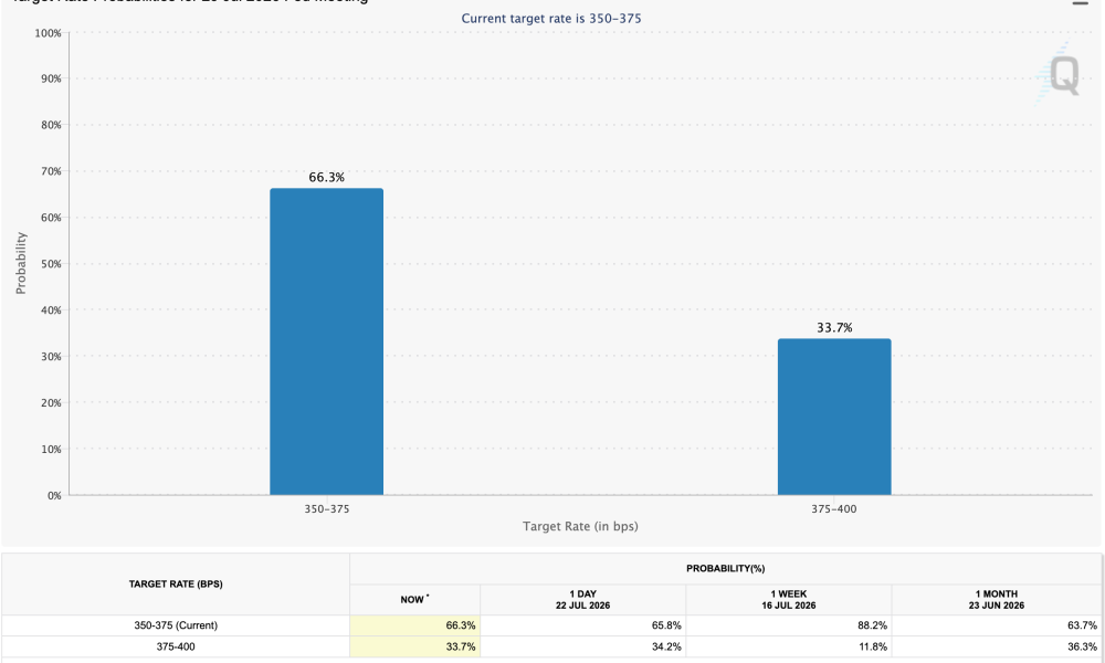 CME FedWatch Target Rate Probabilities for the July 29 Fed Meeting
