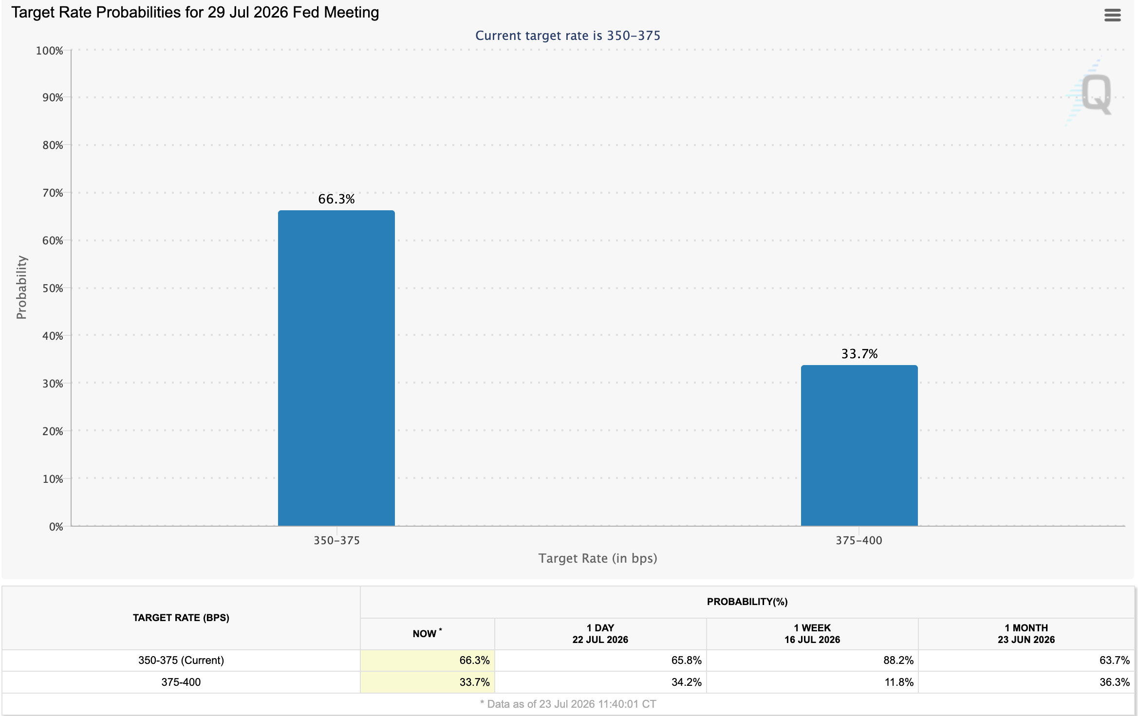 CME FedWatch Target Rate Probabilities for the July 29 Fed Meeting