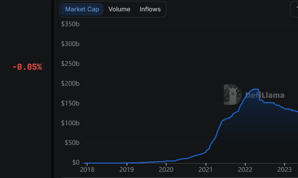 Stablecoin Market Cap. Source: DefiLlama