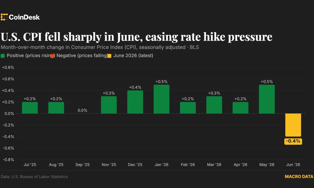 U.S. June CPI fell 0.4%, likely cooling move toward Fed rate hikes