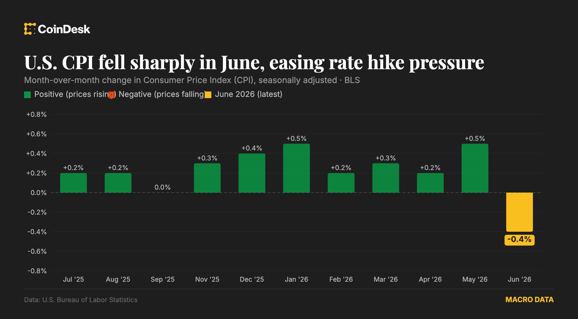 U.S. June CPI fell 0.4%, likely cooling move toward Fed rate hikes